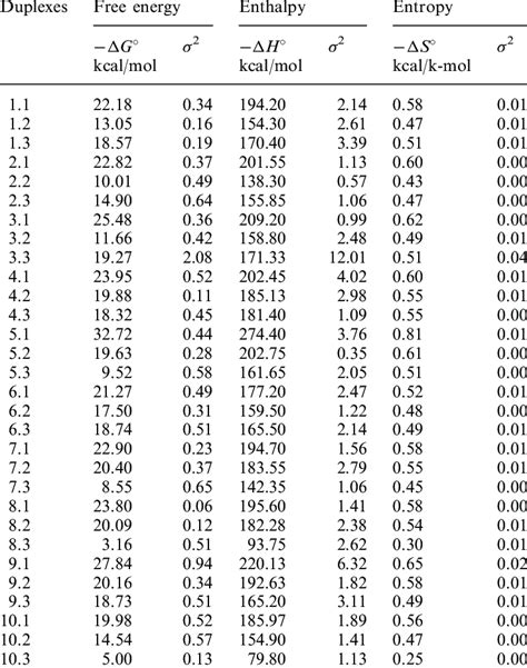 Thermodynamic Parameters Measured In Solution Download Table