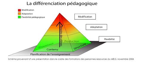 Plan d intervention et mesures adaptatives au primaire Différenciation