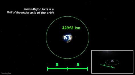 Semi Major Axis In Astronomy