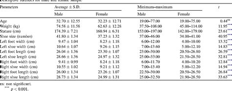 Table 1 From Stature And Sex Estimate Using Foot And Shoe Dimensions