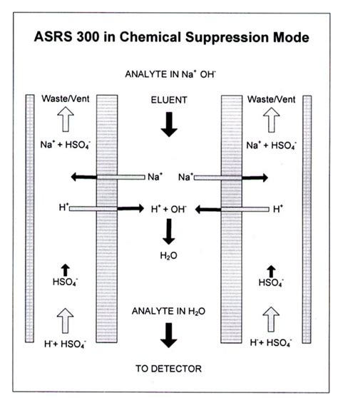 Recent Trends In Suppressor Techniques For Ion 60 Off