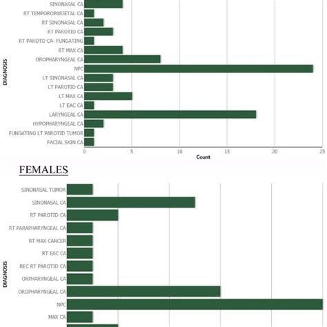 Tumor Site Distribution By Sex Download Scientific Diagram