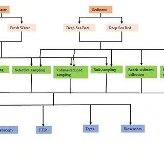 Schematic illustration of various microplastic detection methods ...