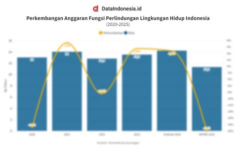 Data Realisasi Anggaran Fungsi Perlindungan Lingkungan Hidup Sejak 2020