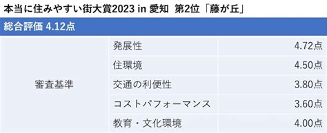 【本当に住みやすい街大賞2023 In 愛知】第2位 藤が丘：再開発による発展も見込め、買い物の利便性と閑静な住宅地がそろう街