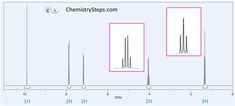 NMR Spectroscopy Practice Problems