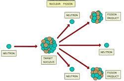 Diagrams: Nuclear Fission - Physics for Grade 10 PDF Download