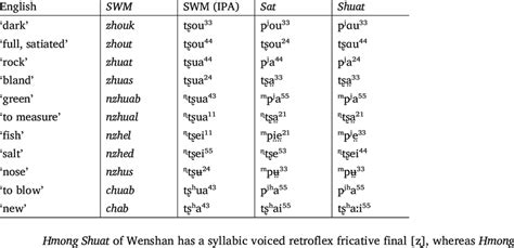 Examples of palatalised stops in Sat and Shuat, contrasted with ...