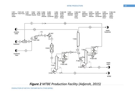 Production Of Methyl Tertiary Butyl Ether Mtbe Pdf