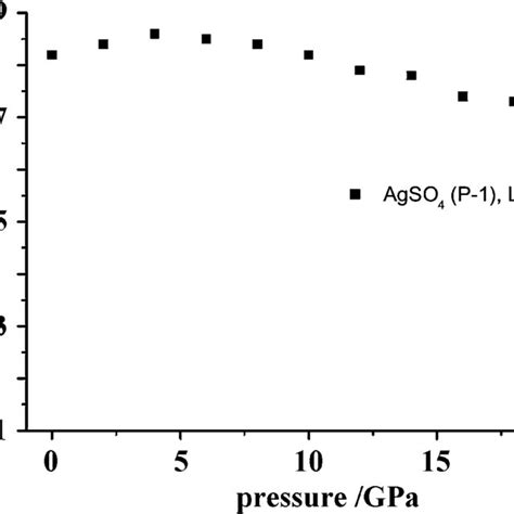 Lda Calculated Equation Of State Of Agiiso 4 And The Fit To The Download Scientific Diagram