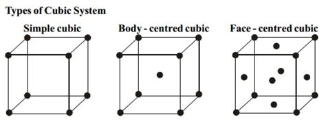 Types Of Cubic System