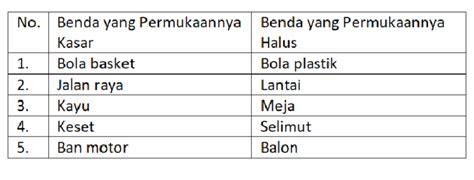 Buatlah Kalimat Untuk Membandingkan Benda Permukaan Kasar Dan Halus