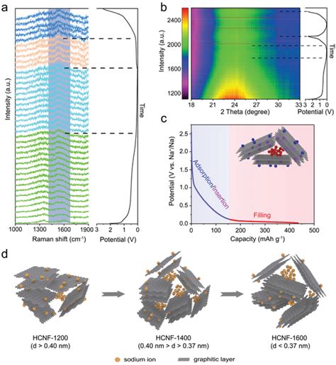 Insitu Raman Spectra A And Insitu XRD Patterns B Of The