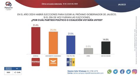 Encuestas Jalisco 2024 Morena Vs Movimiento Ciudadano DATANOTICIAS