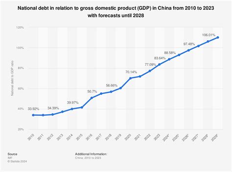 Chinese National Debt to GDP Ratio - GM-RKB