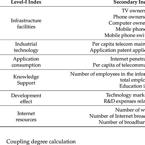 Informatization Development System Index System Download Scientific Diagram