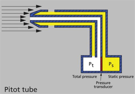 Basics Of Pitot Tube Flow Measurement Industrial Automation PLC