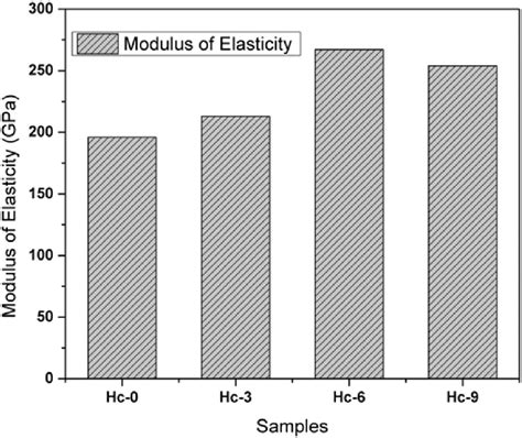 Variation Of Modulus Of Elasticity For The Composite Specimen