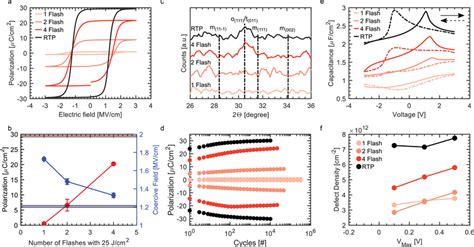 A Polarization Vs Electric Field Characteristics For Samples Flashed