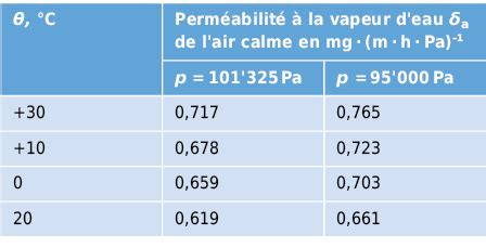 3 7 Diffusion de vapeur à travers les éléments de construction