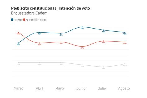 Chile Las últimas Encuestas Muestran Una Tendencia A Favor Del