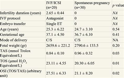 Demographic Parameters Tas Tos And Osi Values Of Ivf Icsi And Download Scientific Diagram