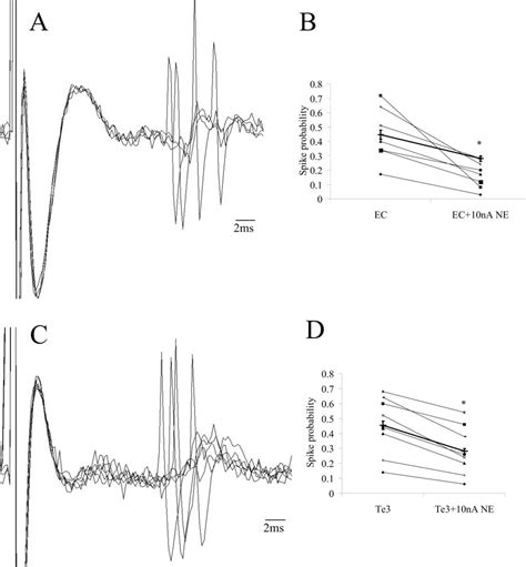 Figure From Noradrenergic Modulation Of Basolateral Amygdala Neuronal