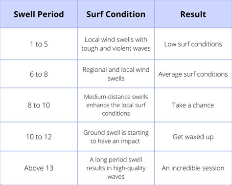 How To Read A Wave Forcast Store Emergencydentistry