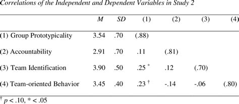 Means Standard Deviations Cronbachs Alpha In Correlation Matrix