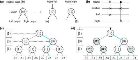 Qram Implementations A Quantum Router The Router Directs An