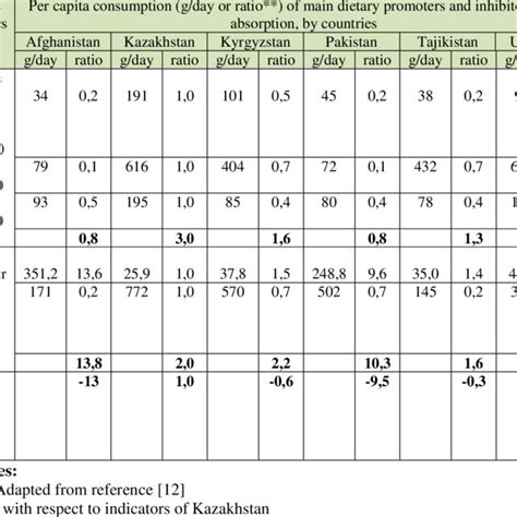 Dietary promoters and inhibitors of iron absorption. | Download ...