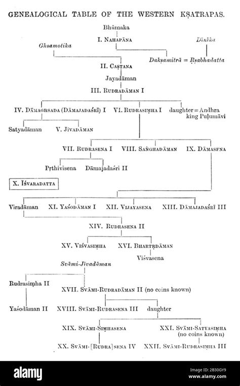 Genealogical table of the Western Satraps Stock Photo - Alamy