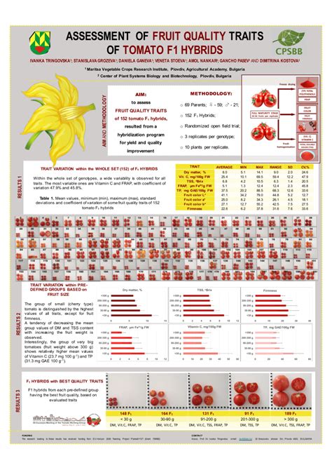 Pdf Assessment Of Fruit Quality Traits Of Tomato F1 Hybrids