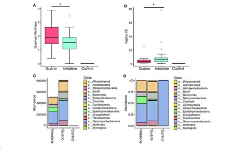 Alpha Diversity Box Plots Showing A Shannon Richness And B