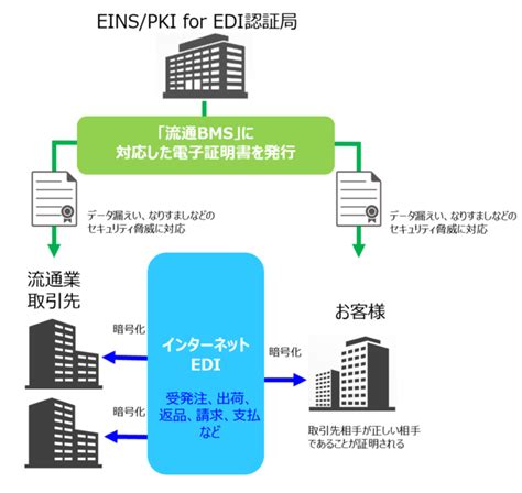 インテック、インターネットedi普及推進協議会jiediaよりデータ交換共通認証局認定制度の第一号認定を取得 Tis株式会社のプレスリリース