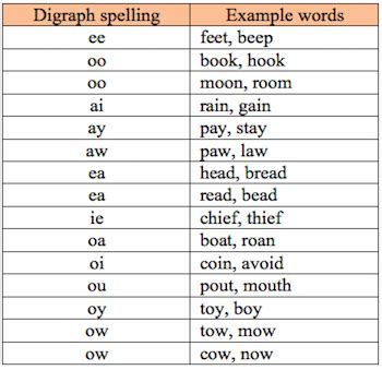 What Are Digraph Vowel Digraph Word List Vowel Digraphs Ai, 51% OFF