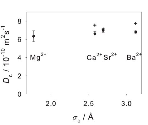 Self Diffusion Coefficient Of Alkaline Earth Cations In Aqueous