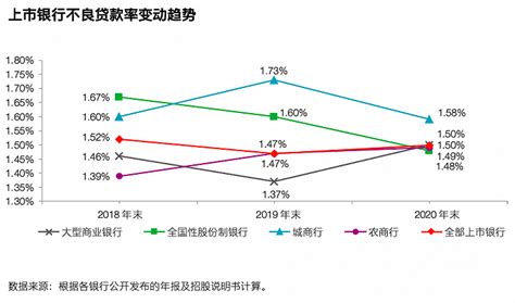 上市银行业绩全景透视：2020年零售业务占比首超公司业务 一季度不良率下降 东方财富网