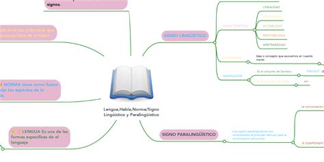 Lenguahablanormasigno Lingüístico Y Paralingüí Mindmeister Mapa Mental