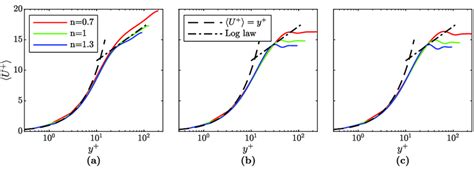 Semilogarithmic Plot Of The Average Stream Wise Velocity Normalized By