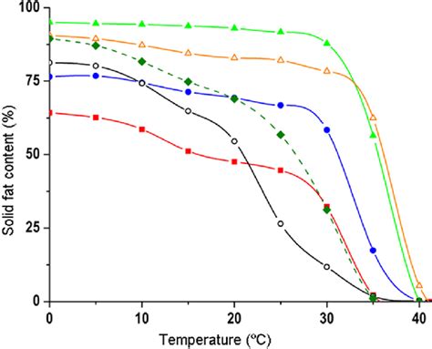 Some Examples Of Solid Fat Content Curves Of Oils And Fractions Download Scientific Diagram