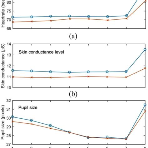 Mean Heart Rate A Skin Conductance Level B And Pupil Size C