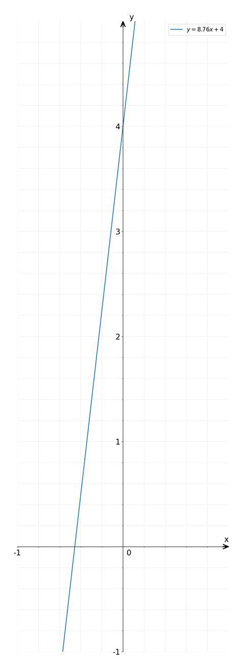 Solved Exercise 2 Work Out The Gradients Of The Following Lines A Y 355x 4 B Y 8 76x 4 C 87