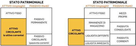 L Attivo Circolante Nel Bilancio D Esercizio E Riclassificato FareNumeri