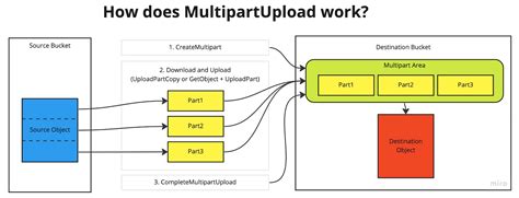 S3のマルチパートアップロードを理解して、異なるs3サービス間でも大容量ファイルを効率良くコピーする