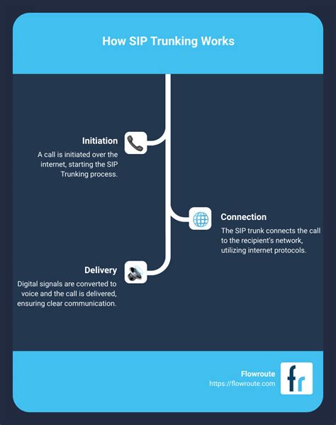 The Complete Guide To How Sip Trunking Works Flowroute