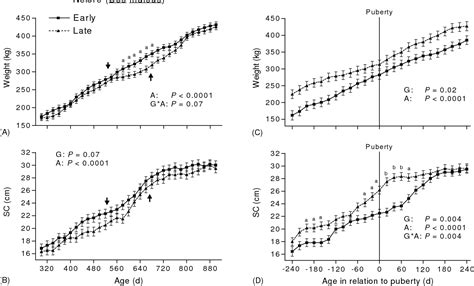 Figure 3 From Sexual Development In Early And Late Maturing Bos