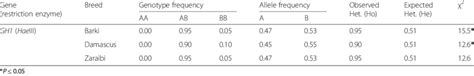 Genotype And Allele Frequencies Observed Heterozygosity Ho Expected