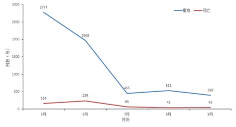 重症398例，死亡45例！中疾控发布9月最新新冠感染情况，均为 病例 全国 报告