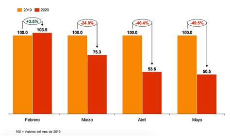 La Publicidad Digital Comienza Su Recuperación Creció Un 20 En Mayo